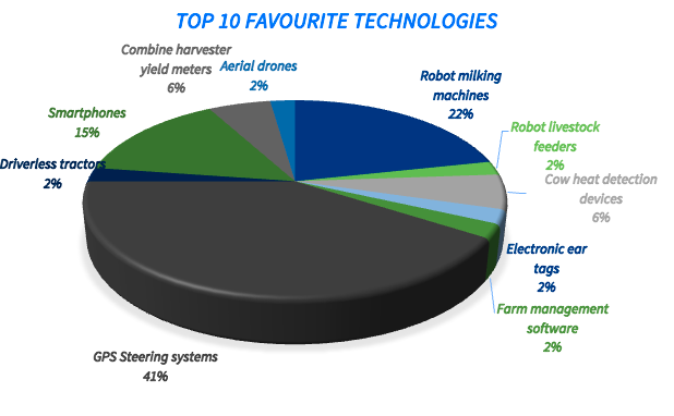 Top 10 favourite technologies for dairy cattle